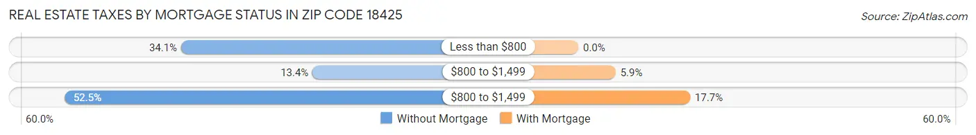 Real Estate Taxes by Mortgage Status in Zip Code 18425