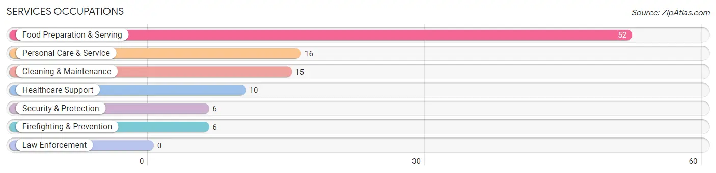 Services Occupations in Zip Code 18425