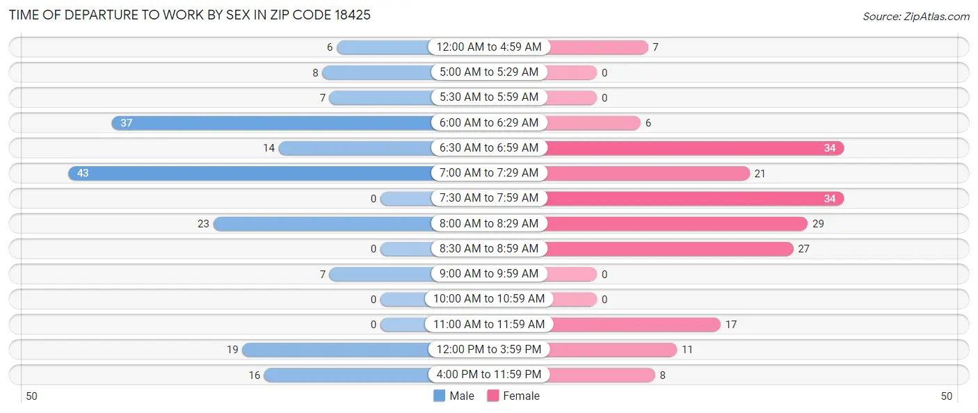 Time of Departure to Work by Sex in Zip Code 18425