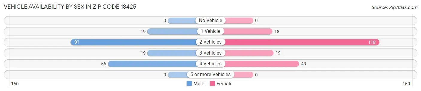 Vehicle Availability by Sex in Zip Code 18425