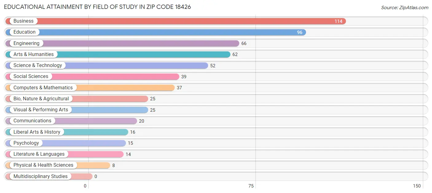 Educational Attainment by Field of Study in Zip Code 18426