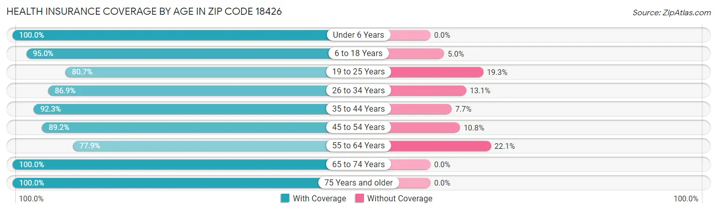 Health Insurance Coverage by Age in Zip Code 18426