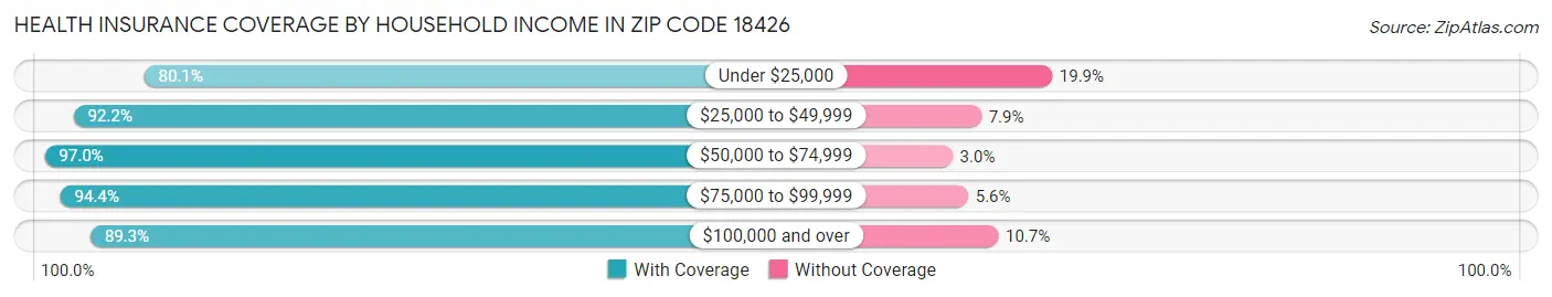 Health Insurance Coverage by Household Income in Zip Code 18426