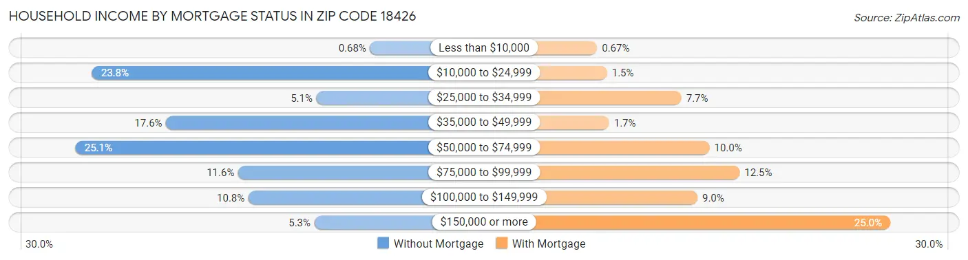 Household Income by Mortgage Status in Zip Code 18426