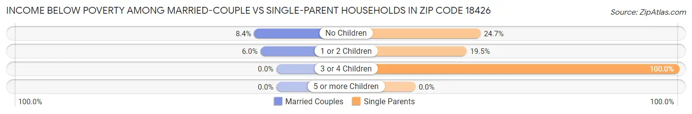 Income Below Poverty Among Married-Couple vs Single-Parent Households in Zip Code 18426
