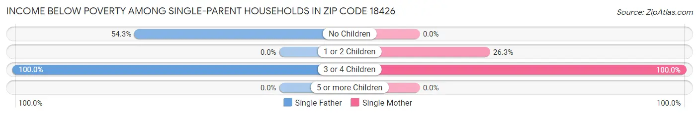 Income Below Poverty Among Single-Parent Households in Zip Code 18426
