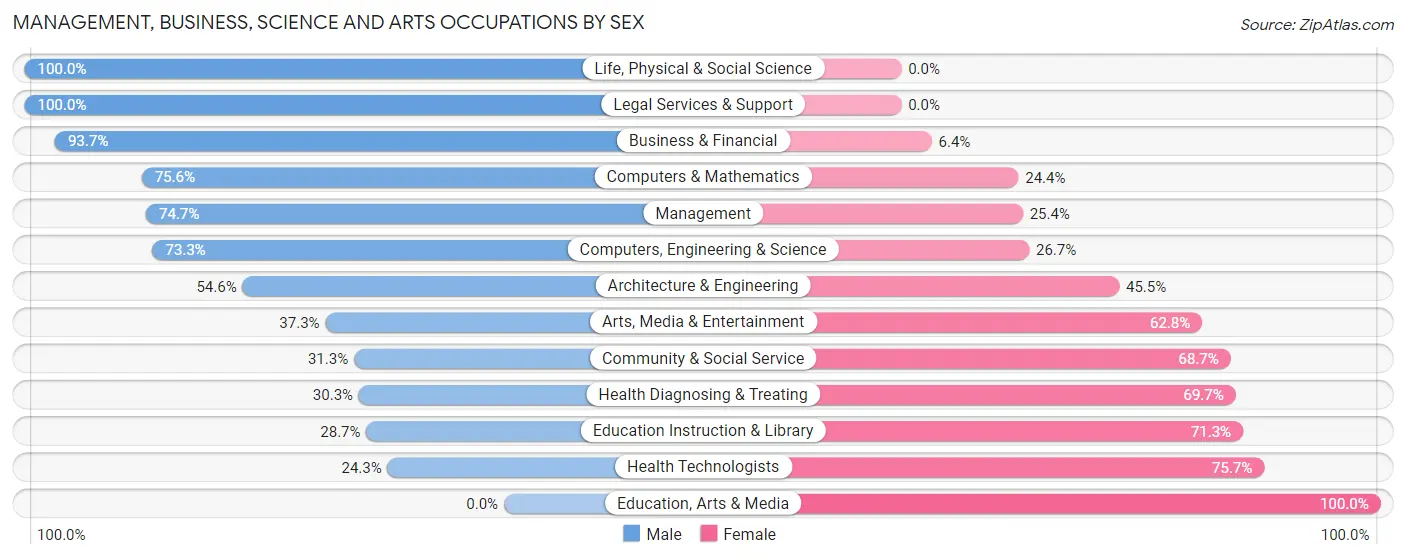 Management, Business, Science and Arts Occupations by Sex in Zip Code 18426