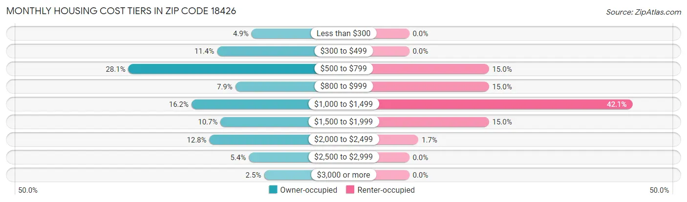 Monthly Housing Cost Tiers in Zip Code 18426