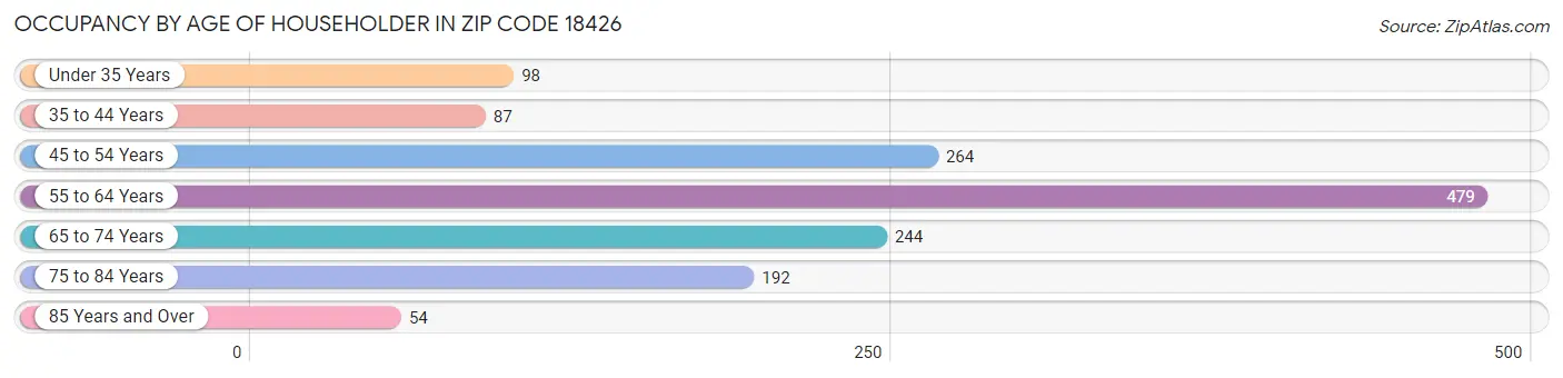 Occupancy by Age of Householder in Zip Code 18426