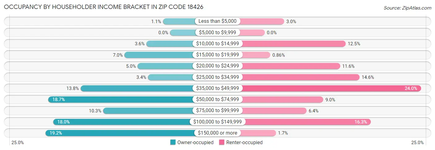 Occupancy by Householder Income Bracket in Zip Code 18426