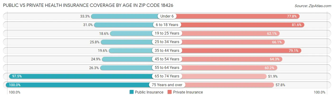 Public vs Private Health Insurance Coverage by Age in Zip Code 18426