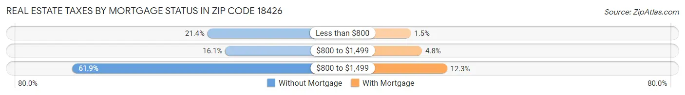 Real Estate Taxes by Mortgage Status in Zip Code 18426