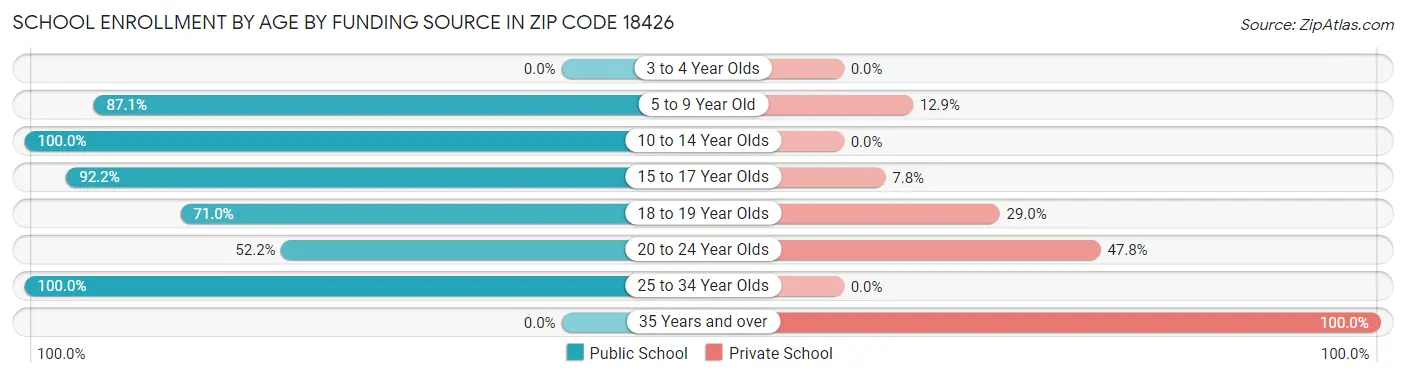 School Enrollment by Age by Funding Source in Zip Code 18426