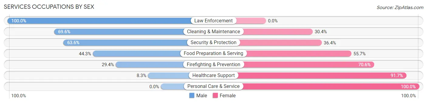Services Occupations by Sex in Zip Code 18426