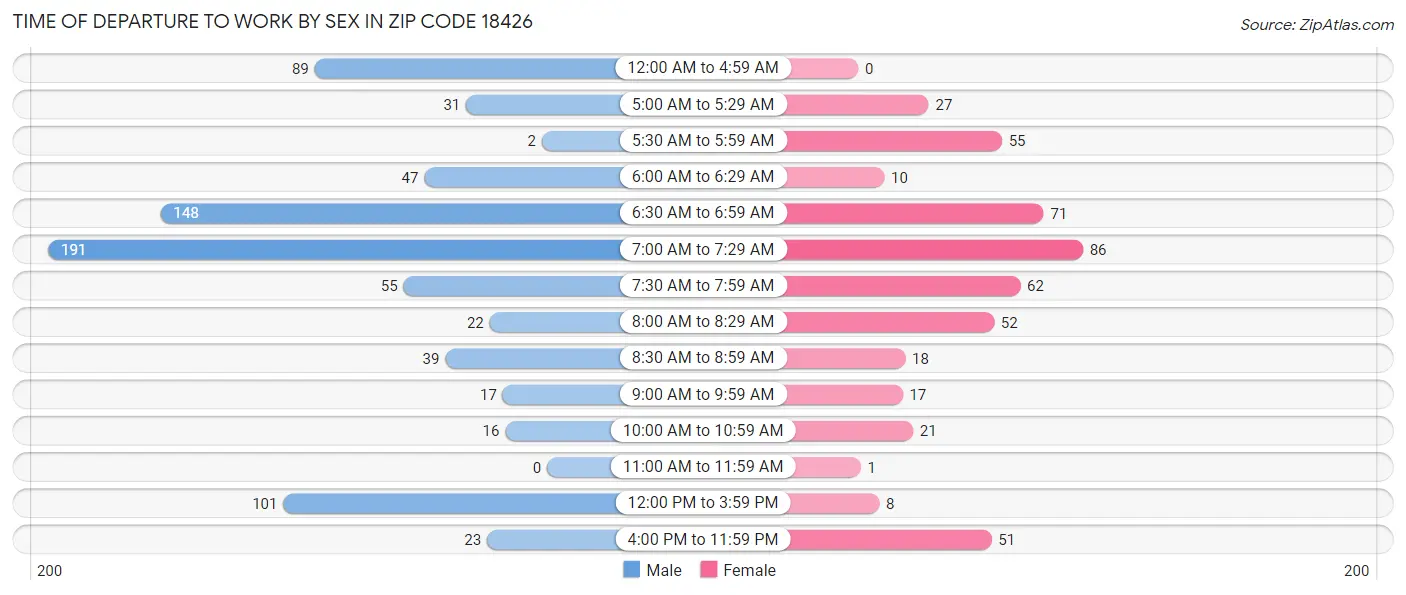 Time of Departure to Work by Sex in Zip Code 18426