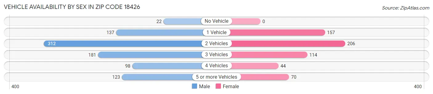 Vehicle Availability by Sex in Zip Code 18426