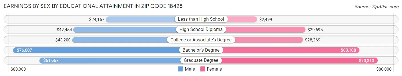 Earnings by Sex by Educational Attainment in Zip Code 18428