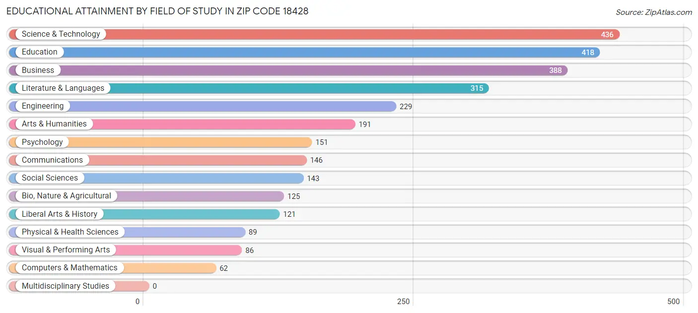 Educational Attainment by Field of Study in Zip Code 18428