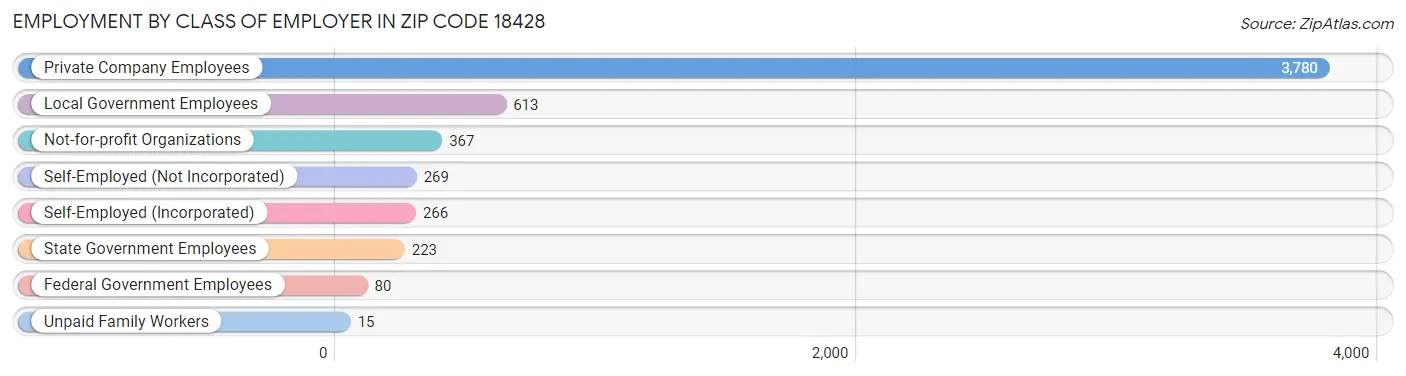 Employment by Class of Employer in Zip Code 18428