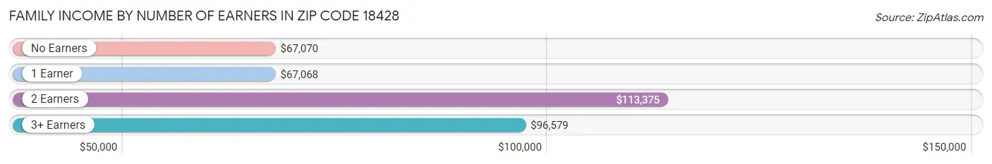 Family Income by Number of Earners in Zip Code 18428