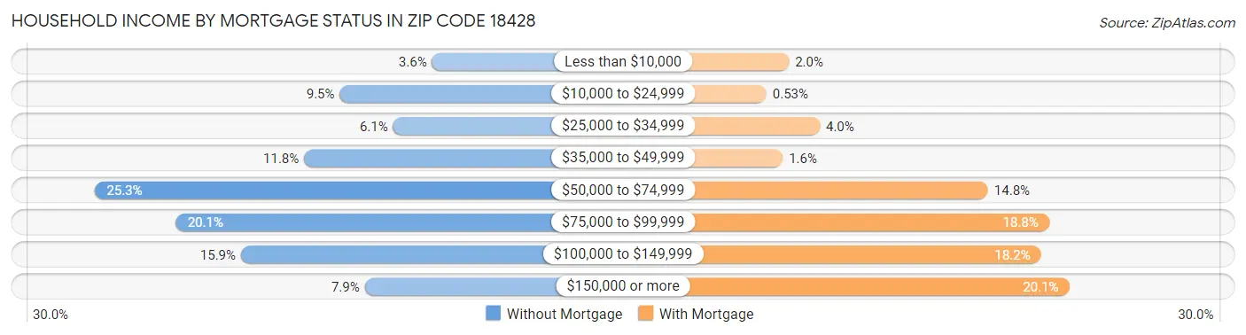 Household Income by Mortgage Status in Zip Code 18428