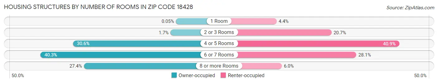 Housing Structures by Number of Rooms in Zip Code 18428