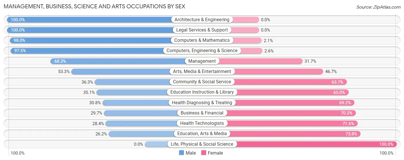 Management, Business, Science and Arts Occupations by Sex in Zip Code 18428