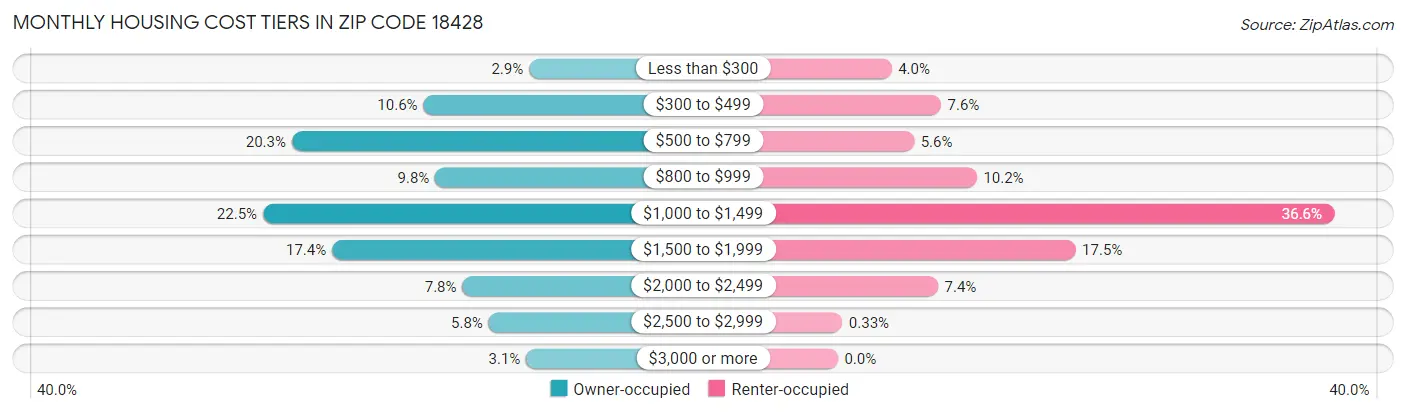 Monthly Housing Cost Tiers in Zip Code 18428