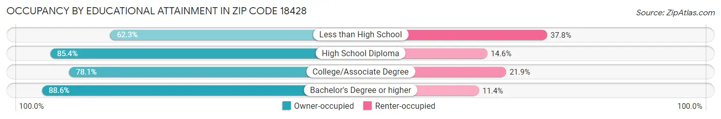 Occupancy by Educational Attainment in Zip Code 18428