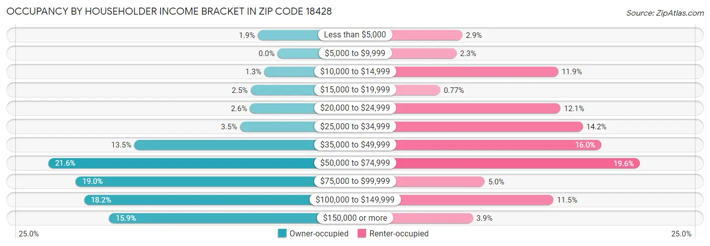 Occupancy by Householder Income Bracket in Zip Code 18428