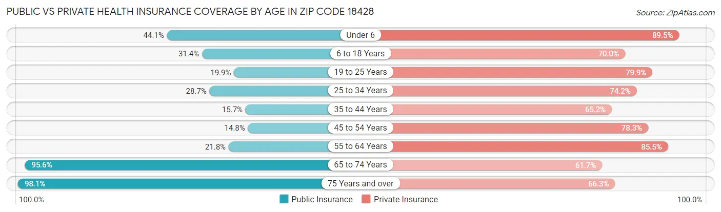 Public vs Private Health Insurance Coverage by Age in Zip Code 18428