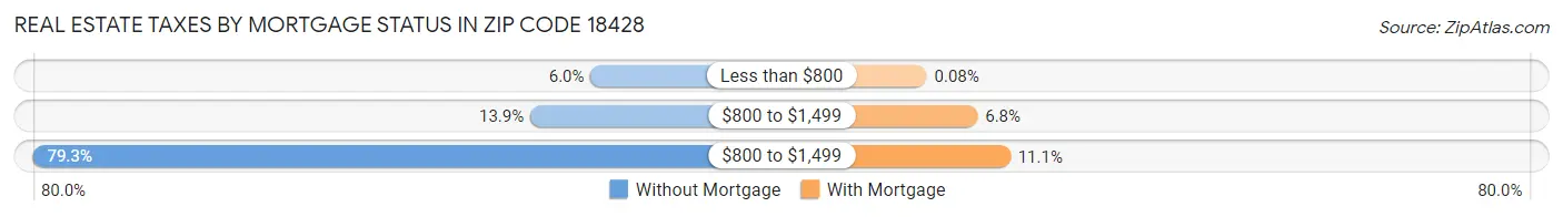 Real Estate Taxes by Mortgage Status in Zip Code 18428