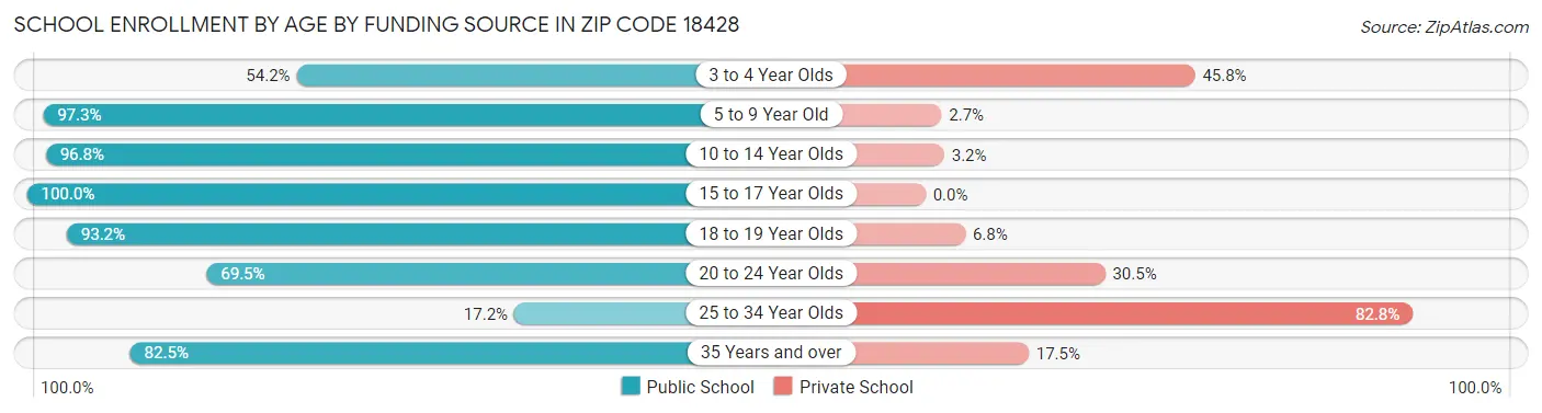 School Enrollment by Age by Funding Source in Zip Code 18428