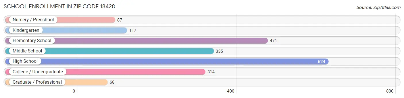 School Enrollment in Zip Code 18428