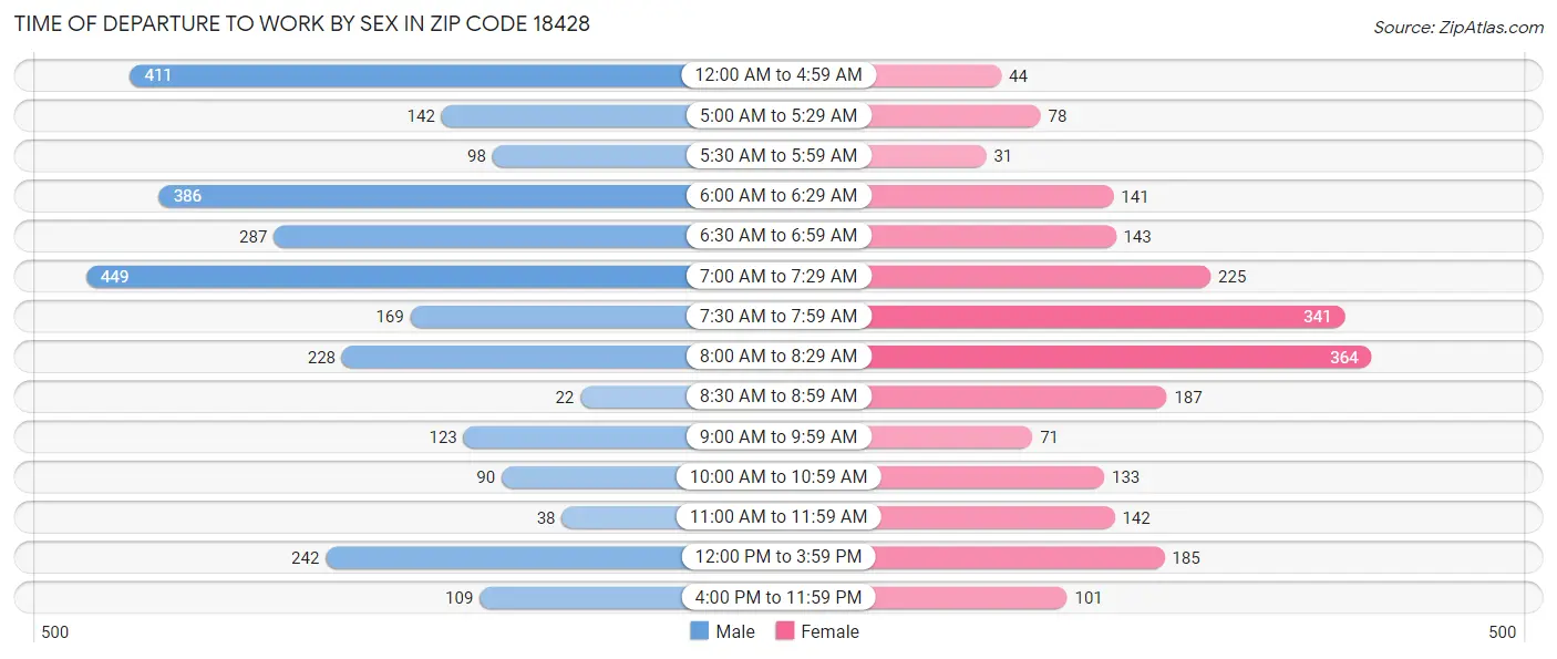Time of Departure to Work by Sex in Zip Code 18428