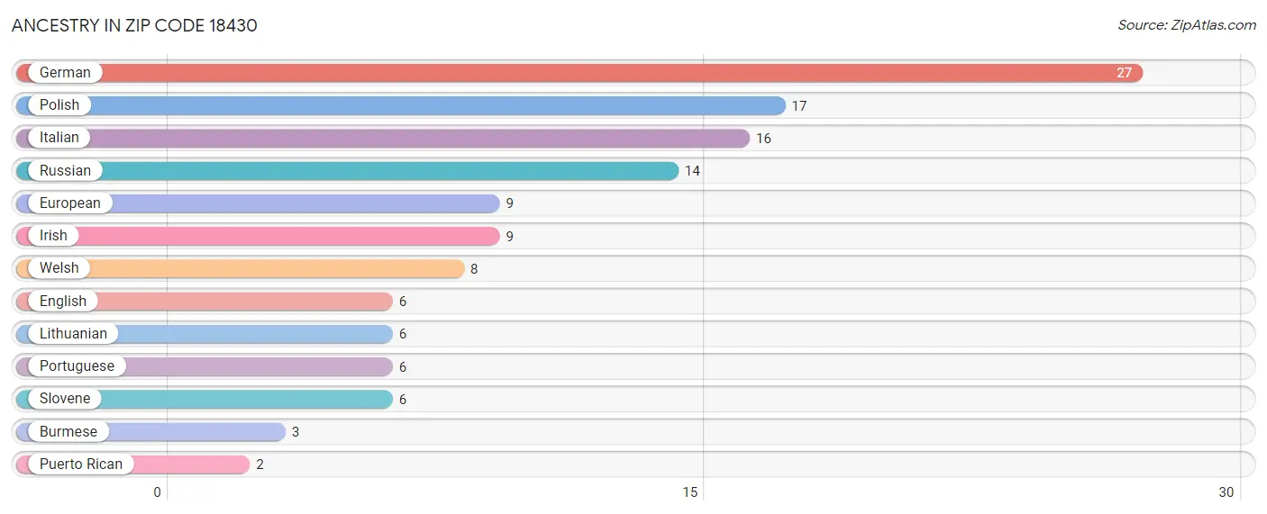 Ancestry in Zip Code 18430