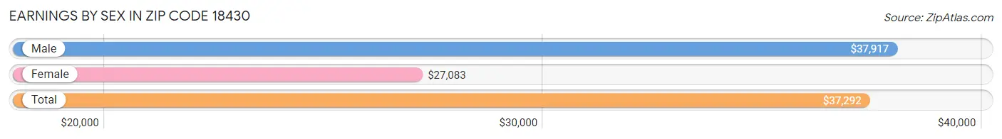 Earnings by Sex in Zip Code 18430