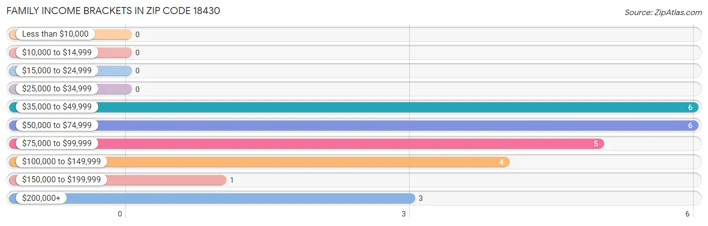 Family Income Brackets in Zip Code 18430