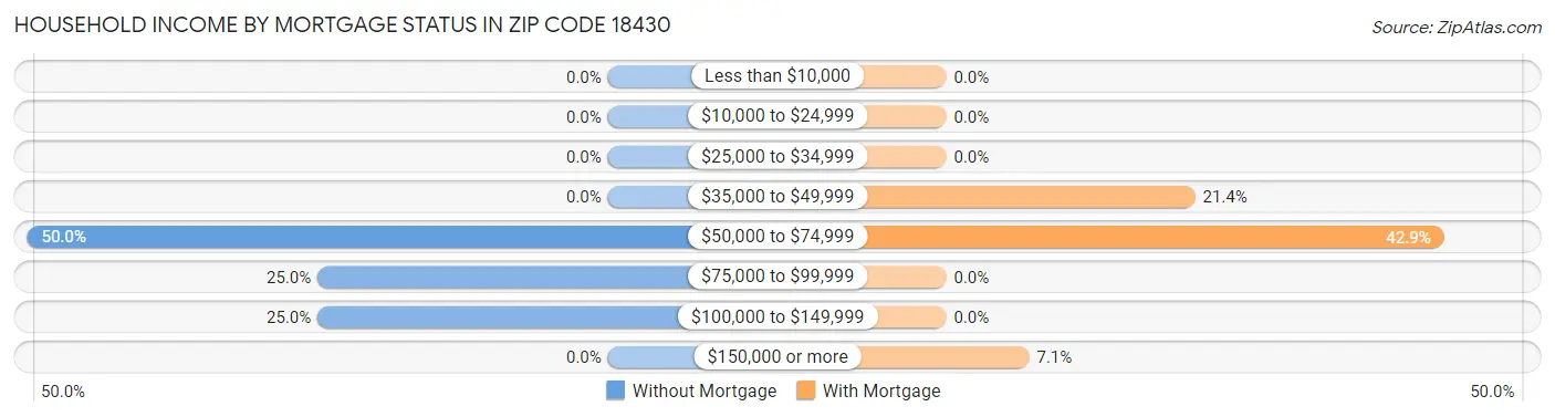 Household Income by Mortgage Status in Zip Code 18430