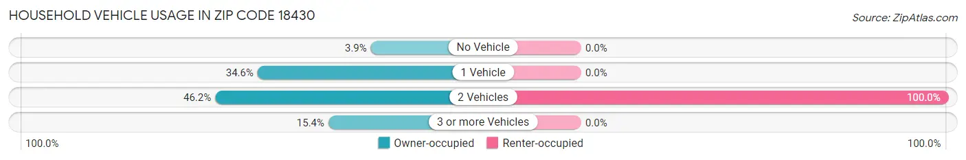 Household Vehicle Usage in Zip Code 18430