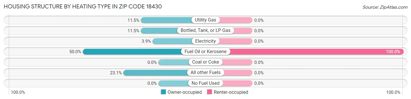 Housing Structure by Heating Type in Zip Code 18430