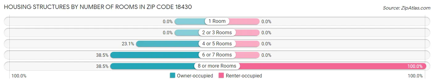Housing Structures by Number of Rooms in Zip Code 18430