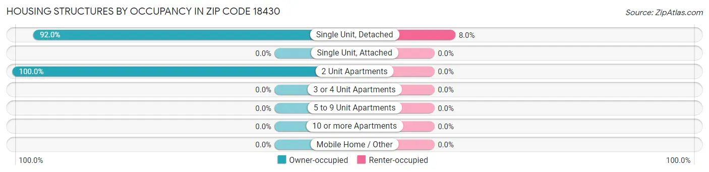 Housing Structures by Occupancy in Zip Code 18430