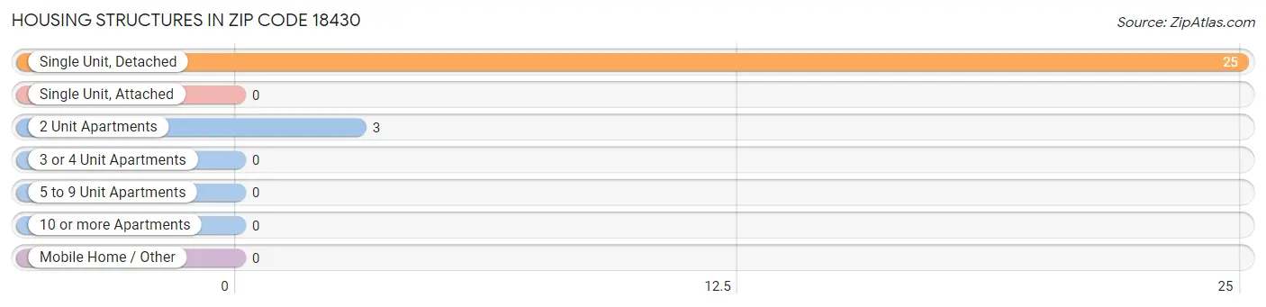 Housing Structures in Zip Code 18430