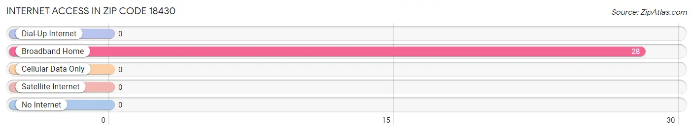 Internet Access in Zip Code 18430