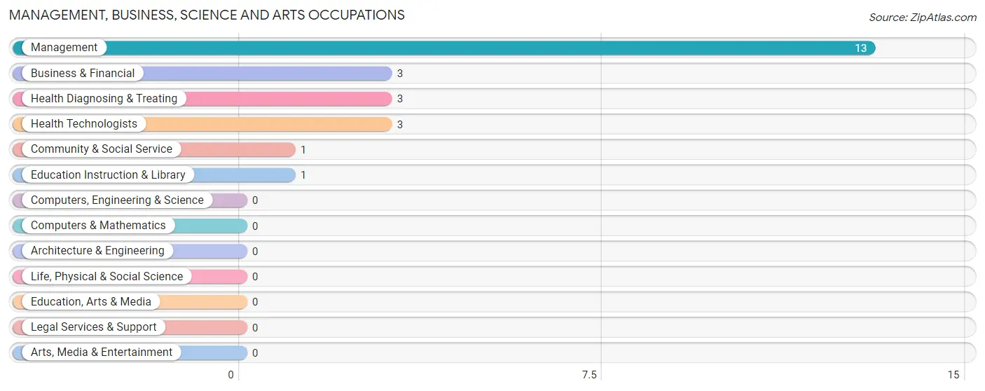 Management, Business, Science and Arts Occupations in Zip Code 18430