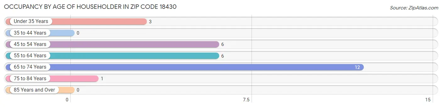 Occupancy by Age of Householder in Zip Code 18430