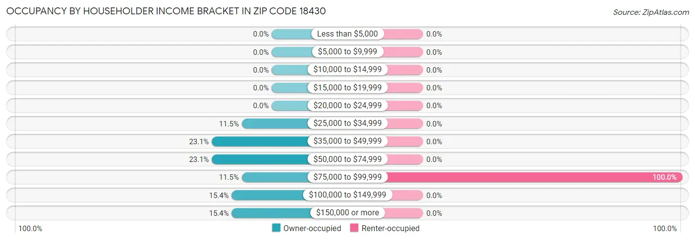 Occupancy by Householder Income Bracket in Zip Code 18430