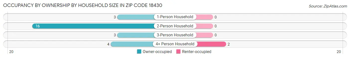 Occupancy by Ownership by Household Size in Zip Code 18430