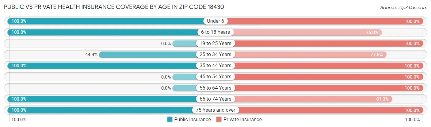 Public vs Private Health Insurance Coverage by Age in Zip Code 18430